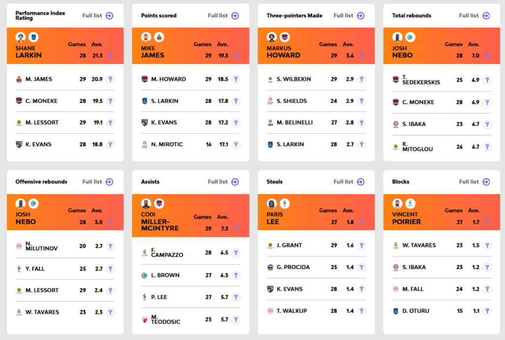 Euroleague Statistiken für Wett Tipps